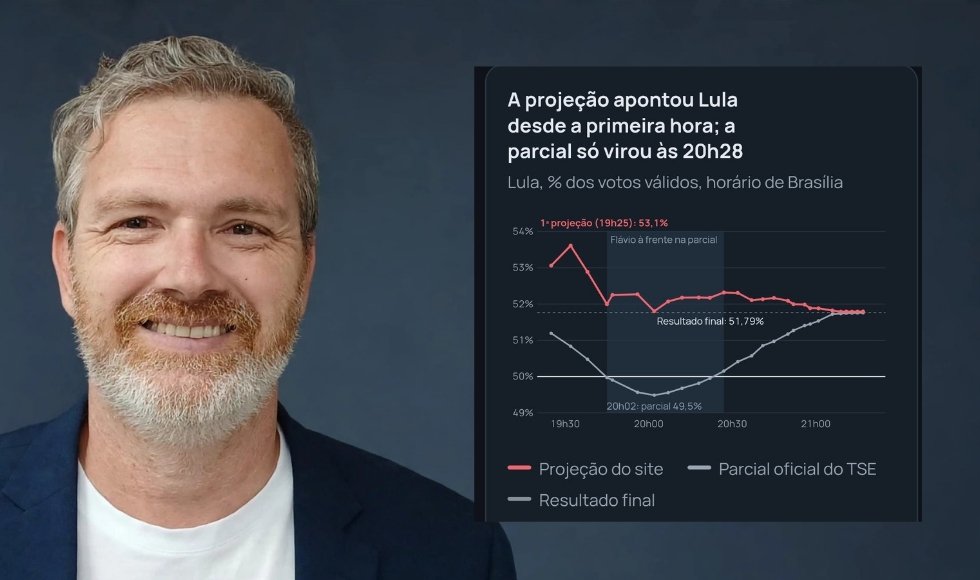 Como nosso painel exclusivo projetou a vitória de Lula antes da parcial do TSE